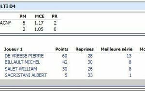 2ème match : MAGNY gagne 3 matchs, le FCM BILLARD seulement 1 match